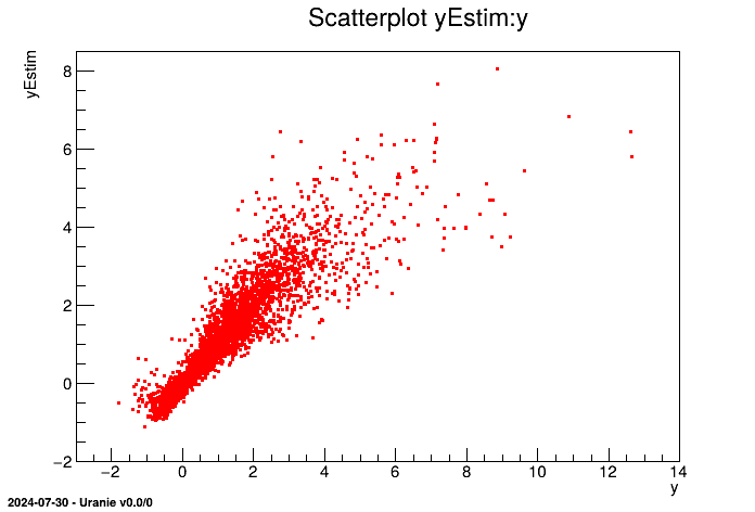 Estimation using a simple Kriging model