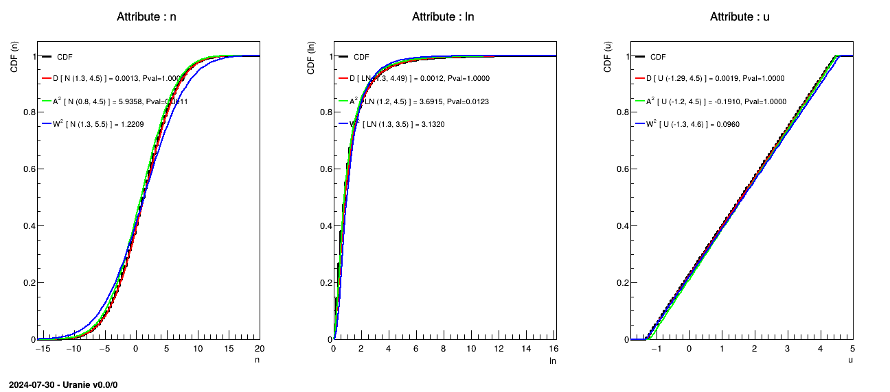 Results of the macro defined previously to produce variety of test of already implemented distributions