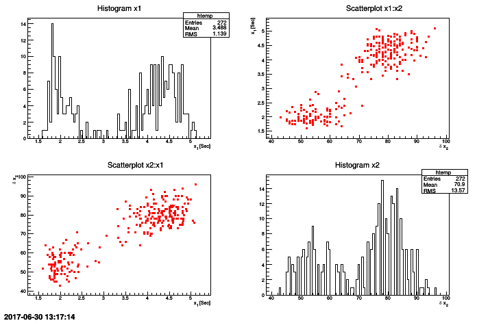 Graphs of "Tufte" type between the attributes x1 and x2 of the TDataServer geyser.