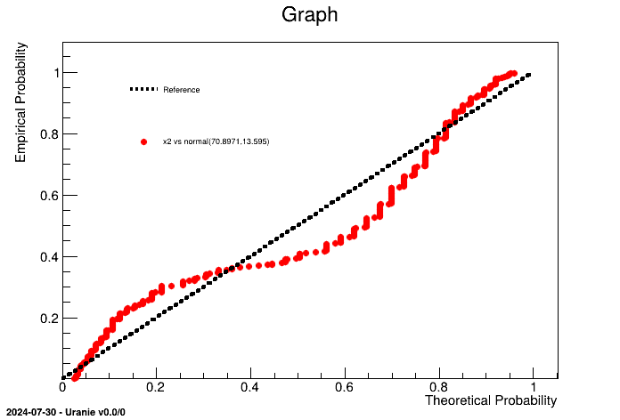 Plot resulting from the "drawPPPlot" method, comparing "x2" to a normal distribution.