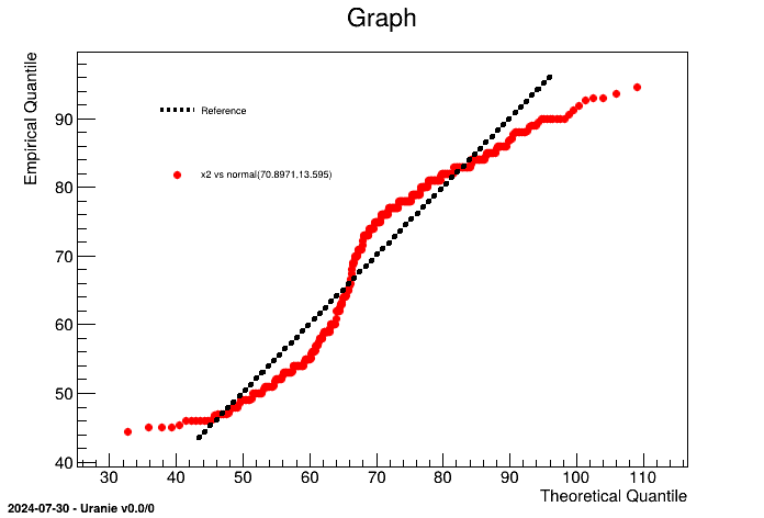 Plot resulting from the "drawQQPlot" method, comparing "x2" to a normal distribution.