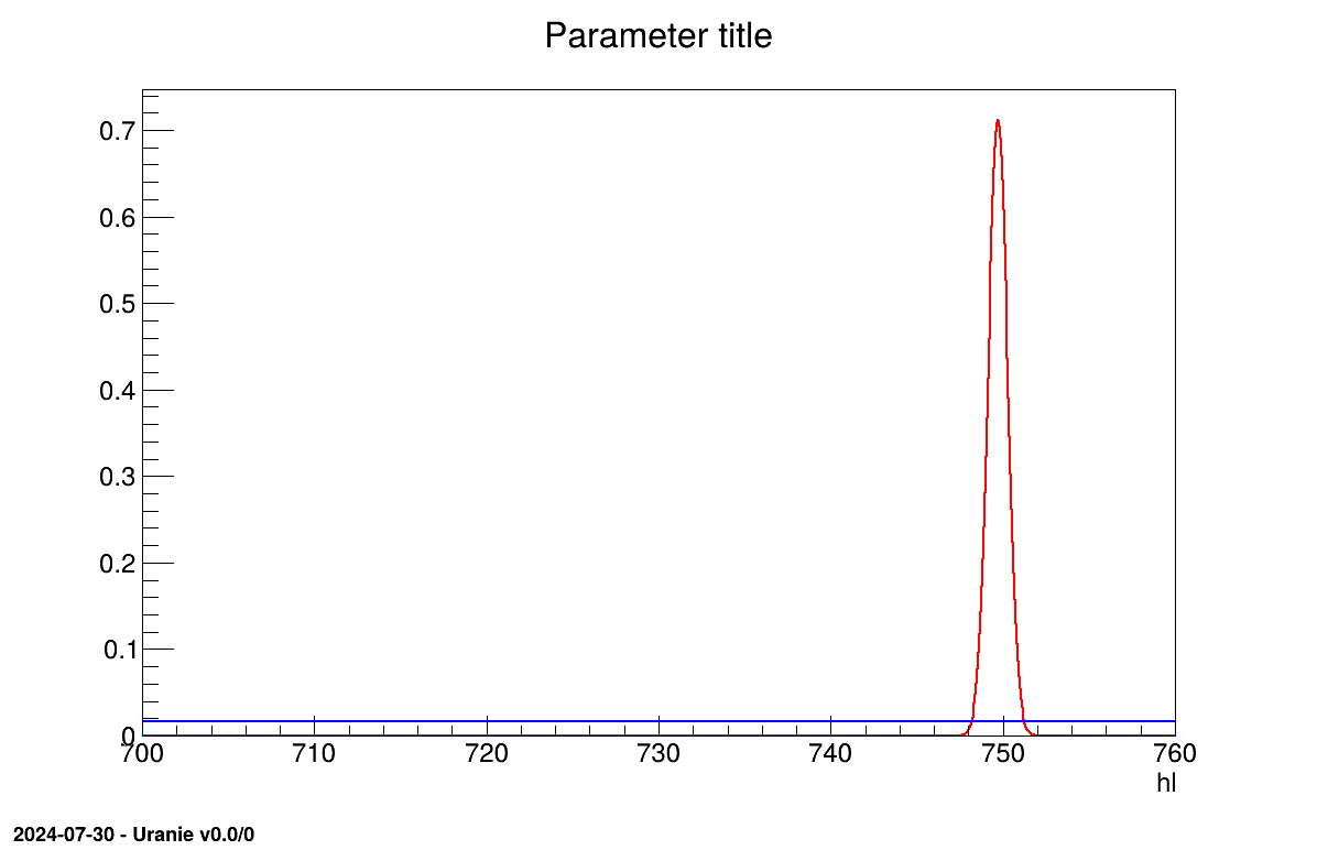 Parameter graph of the macro "calibrationLinBayesFlowrate1D.C"