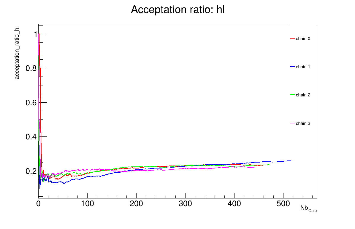 Acceptation ratio graph of the macro "calibrationMCMCFlowrate1D.C"