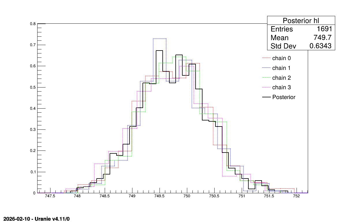 Parameter graph of the macro "calibrationMCMCFlowrate1D.C"