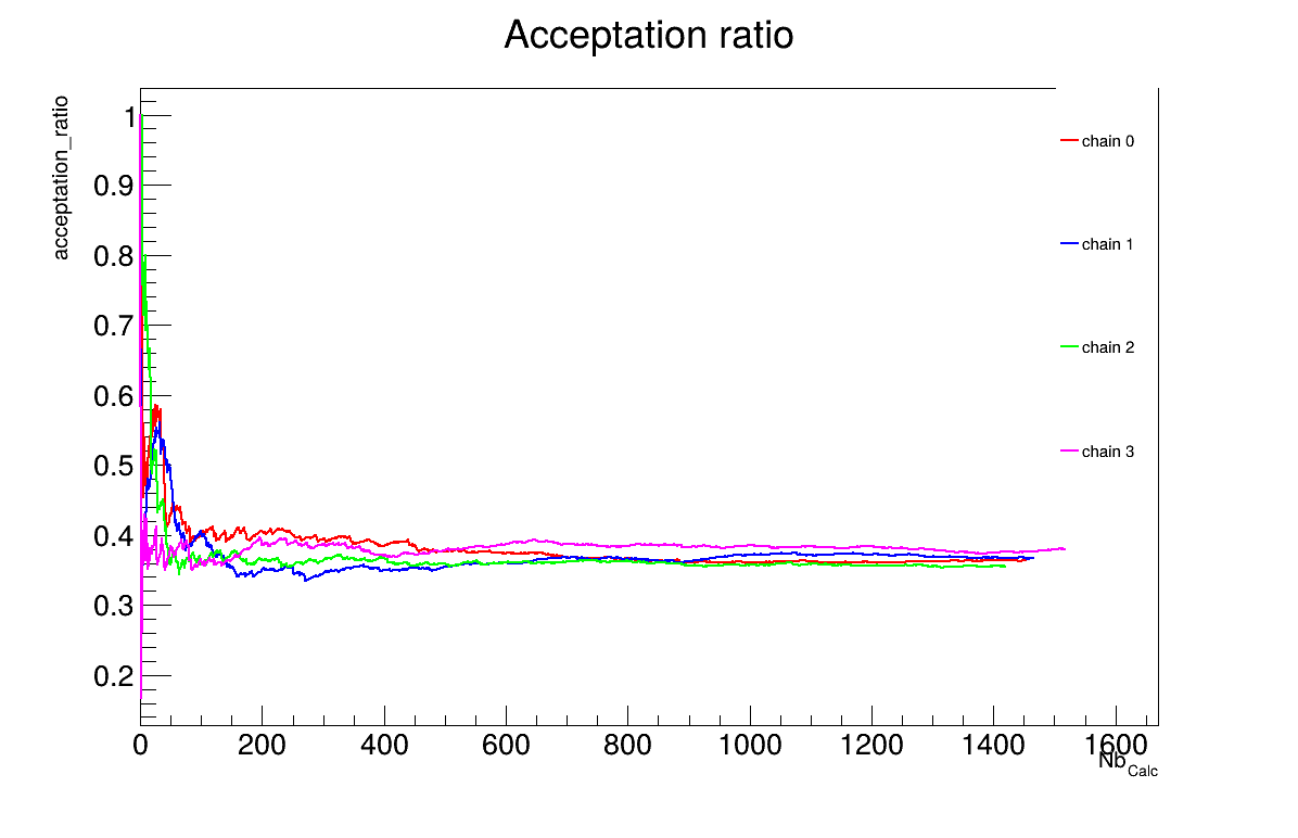 Acceptation ratio graph of the macro "calibrationMCMCLinReg.C"