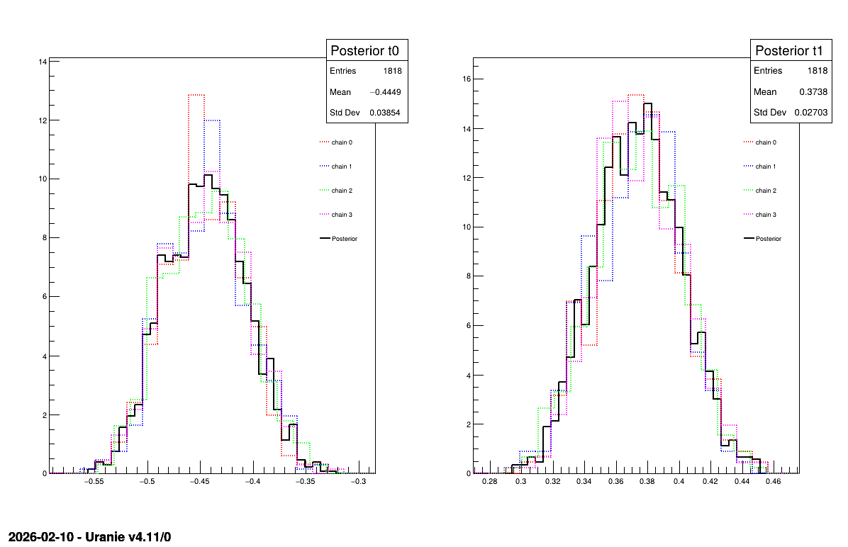 Parameter graph of the macro "calibrationMCMCLinReg.C"