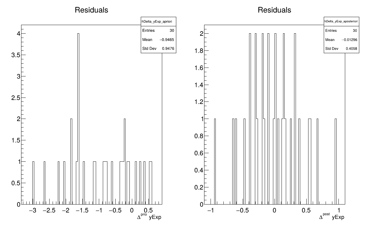 Residuals graph of the macro "calibrationMCMCLinReg.C"