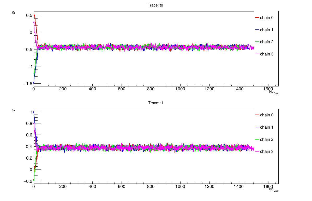 Trace graph of the macro "calibrationMCMCLinReg.C"