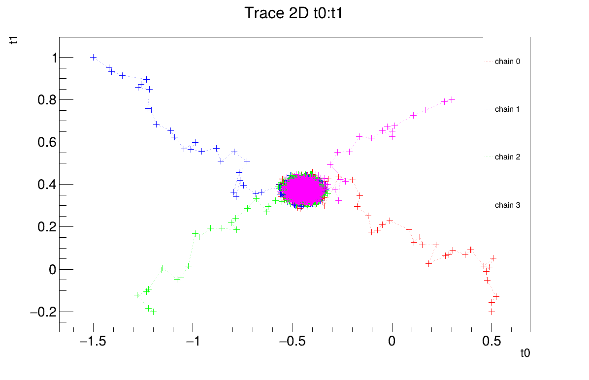 2D Trace graph of the macro "calibrationMCMCLinReg.C"