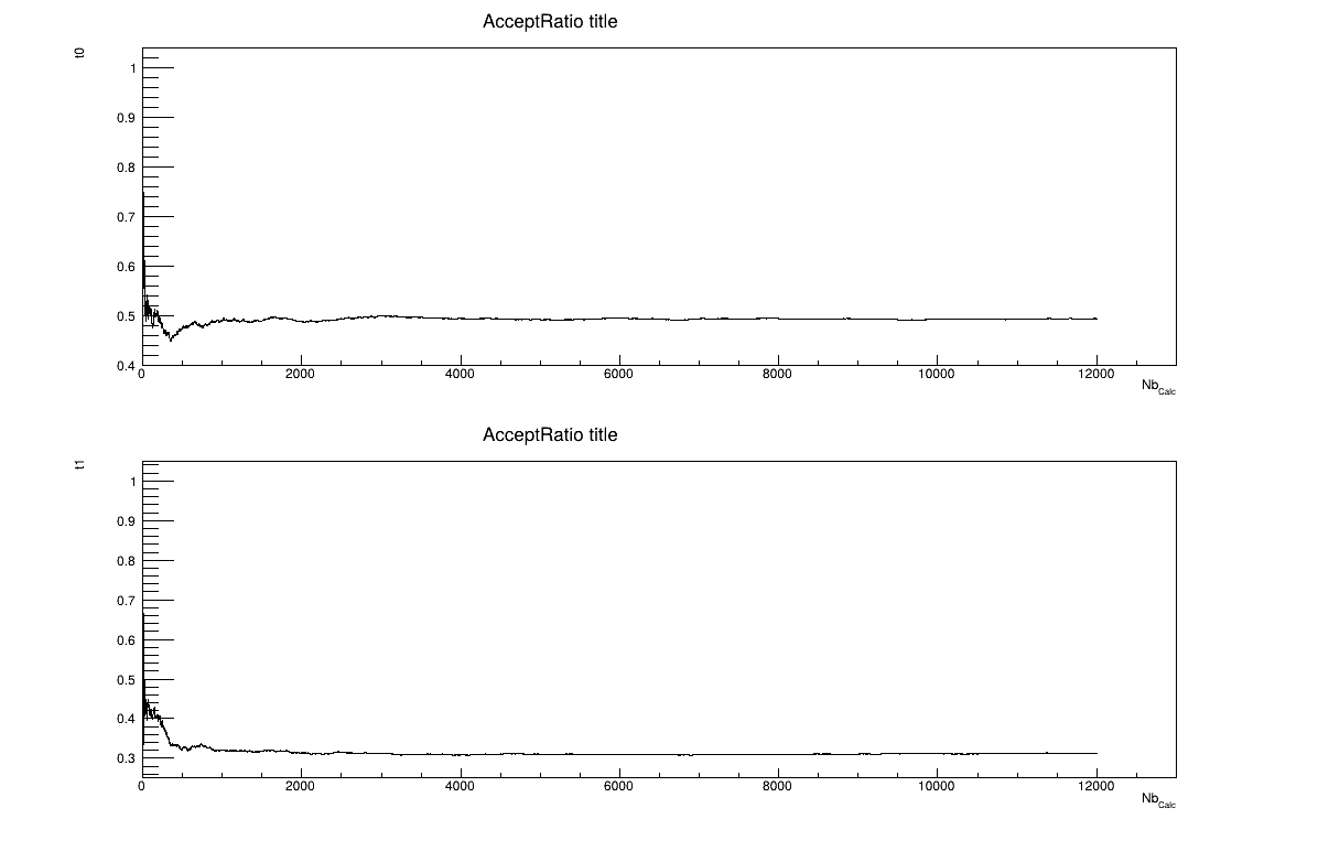 Acceptation rate graph of the macro "calibrationMetropHastingLinReg.C"