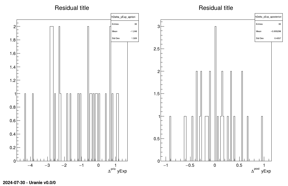 Residual graph of the macro "calibrationMetropHastingLinReg.py"