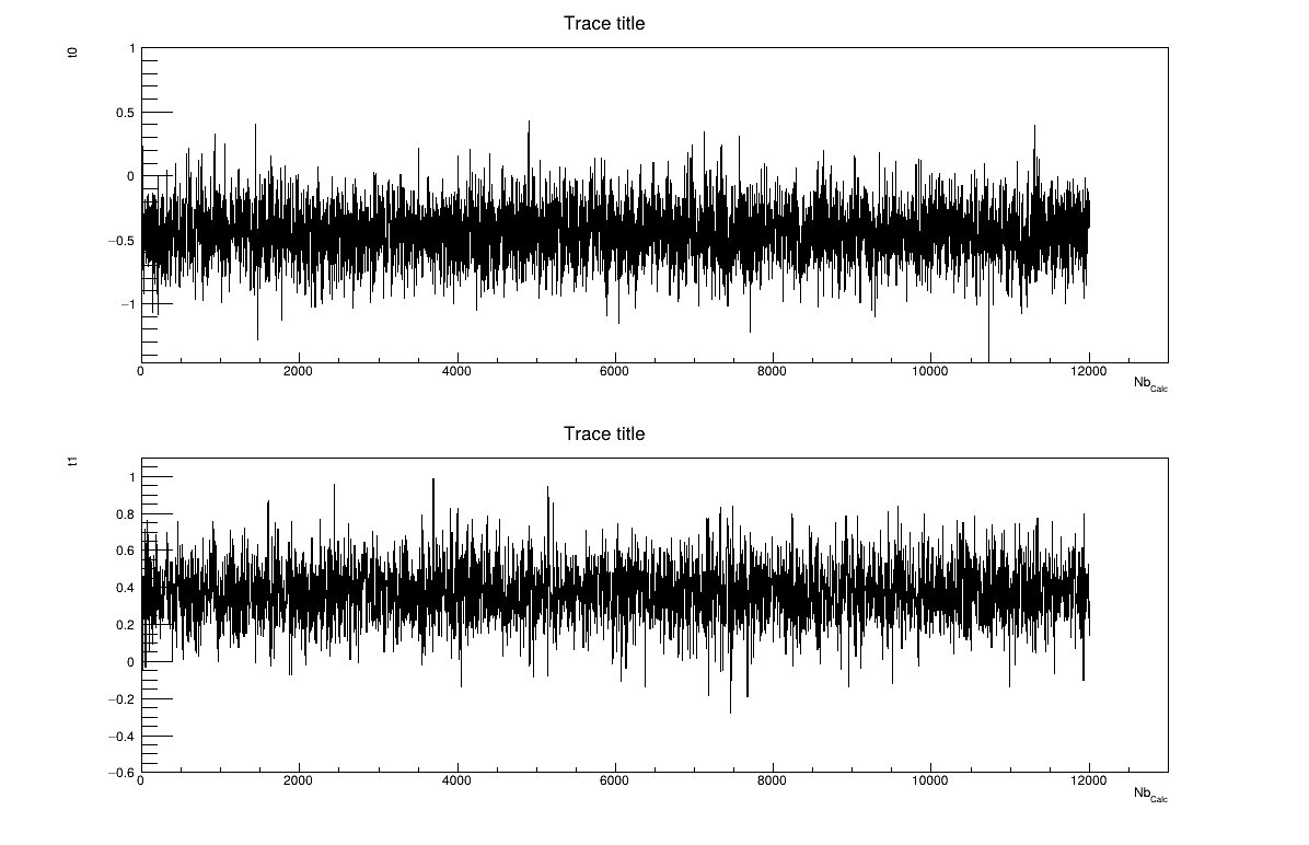 Trace graph of the macro "calibrationMetropHastingLinReg.py"