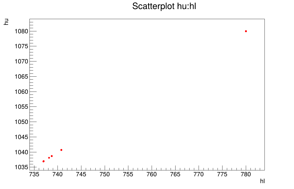 Parameter graph of the macro "calibrationMinimisationFlowrate2DVizir.C"