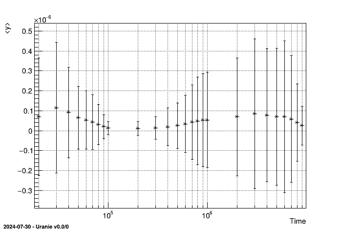 Graph of the macro "launchCodeLevelEOutputColumn.C"