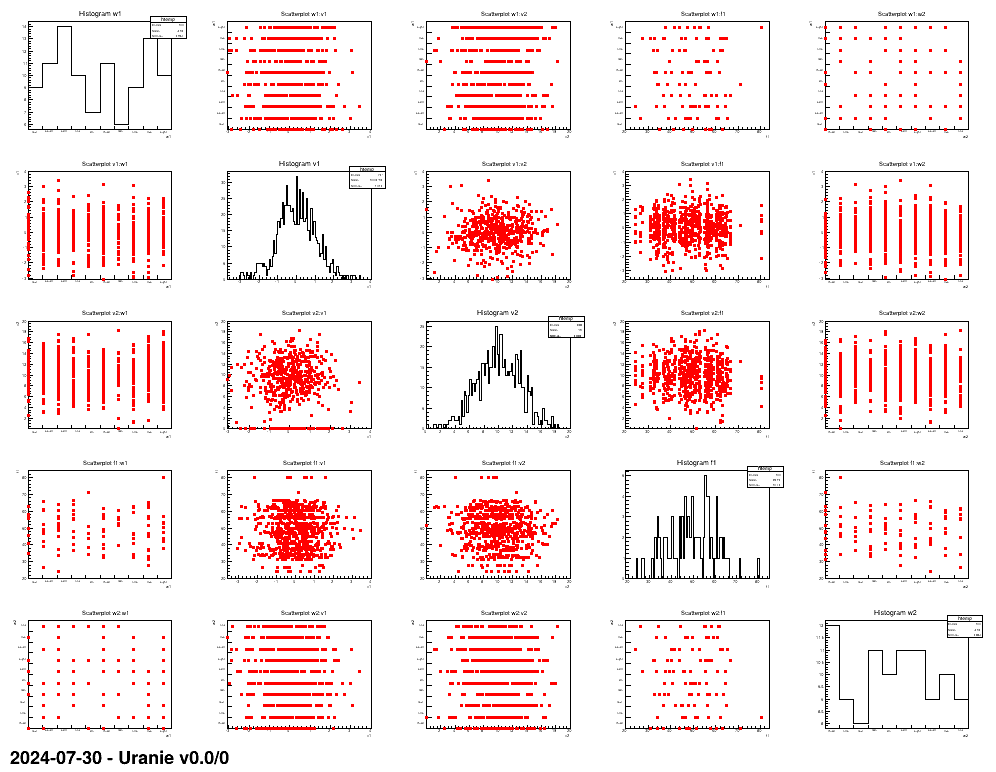 Graph of the macro "launchCodeMultiTypeColumn.C"