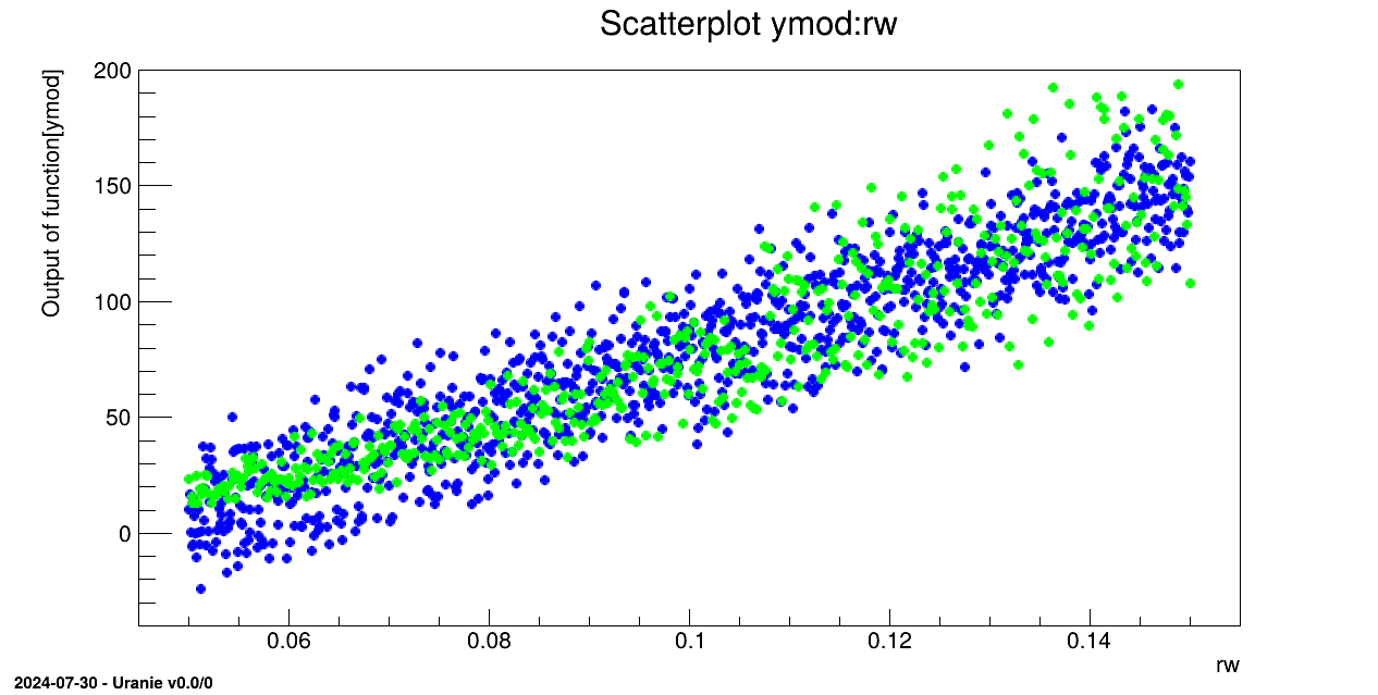 Graph of the macro "modelerFlowrateMultiLinearRegression.C"