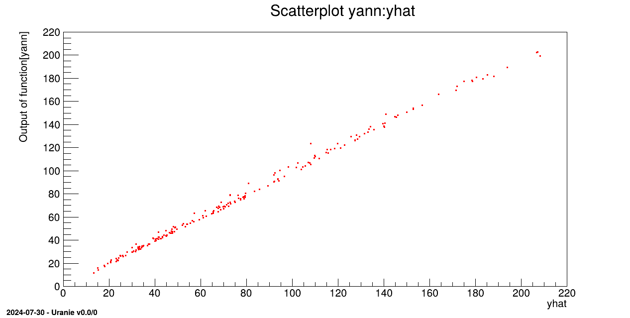 Graph of the macro "modelerFlowrateNeuralNetworksLoadingPMML.C"