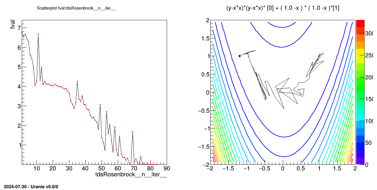 Graph of the macro "optimizeCodeRosenbrockKey.py"