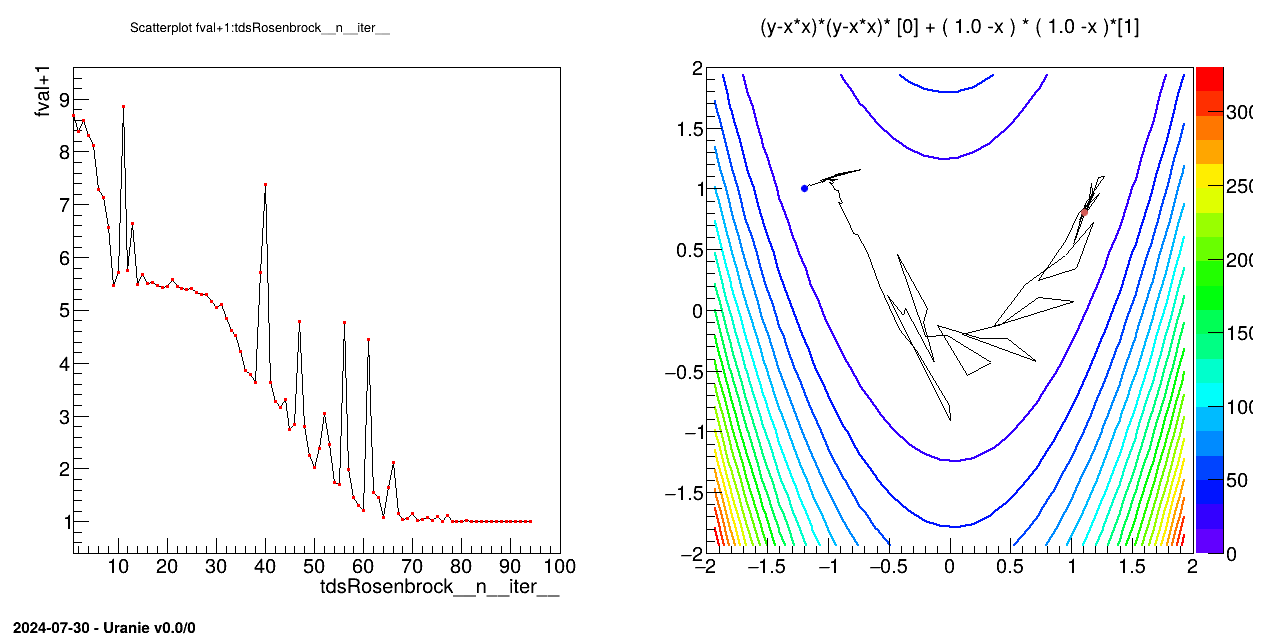 Graph of the macro "optimizeCodeRosenbrockKeyNewInputOutput.C"