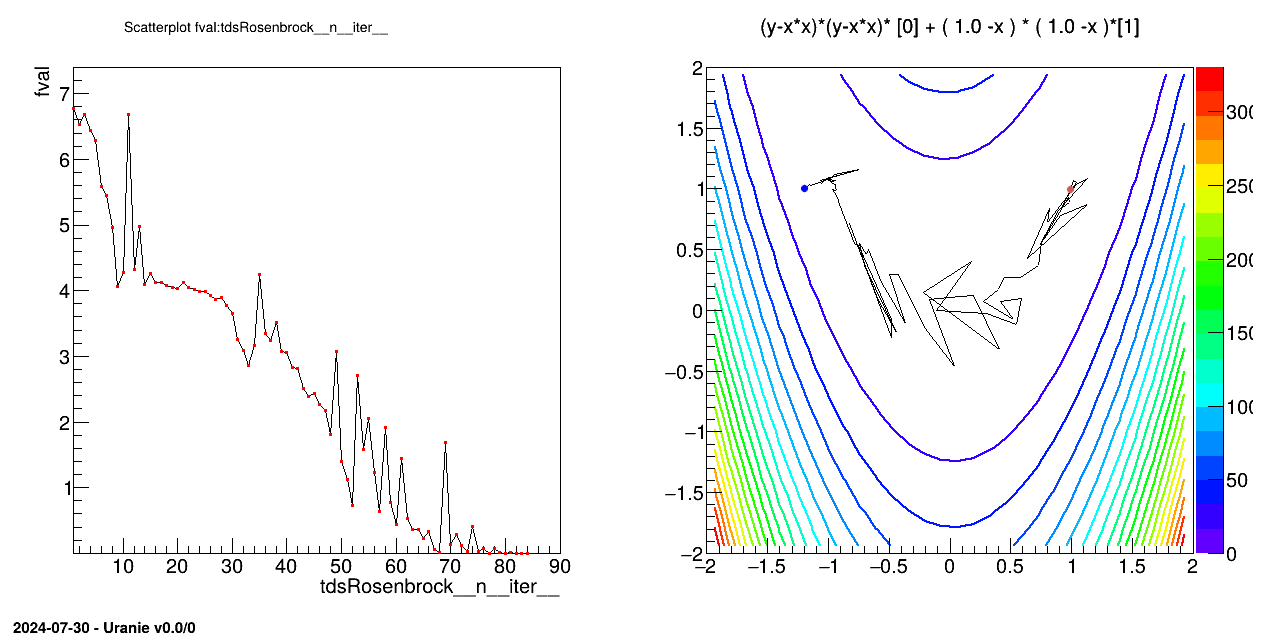 Graph of the macro "optimizeCodeRosenbrockKeyRowRecreate.py"