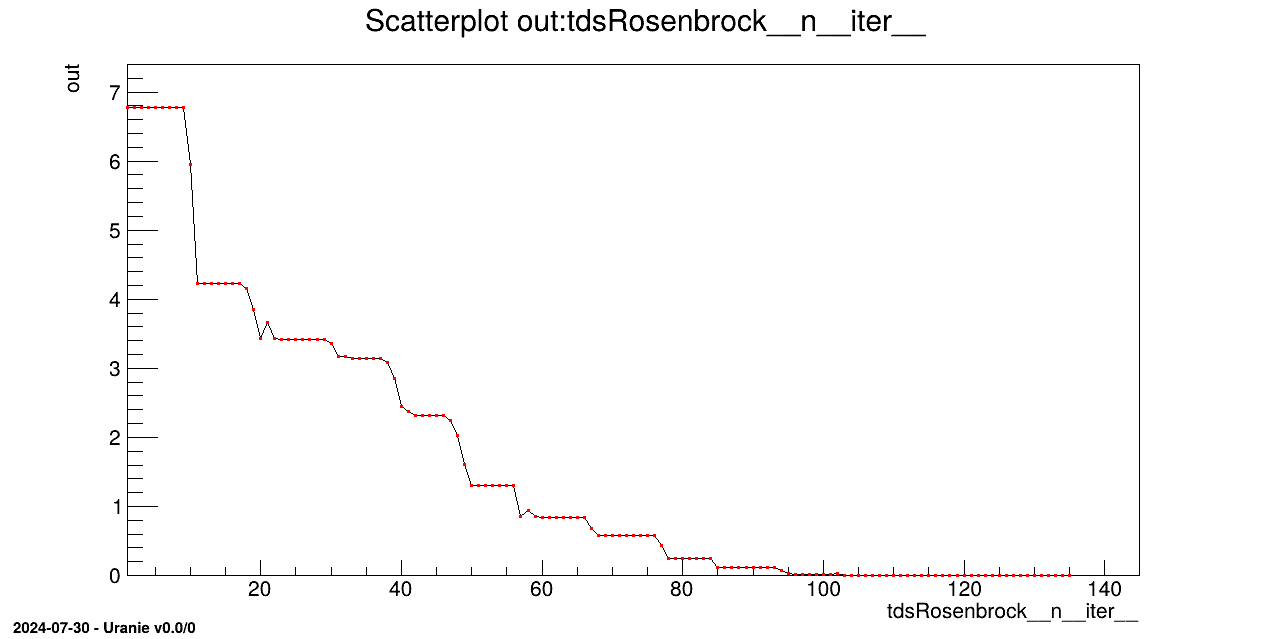 Graph of the macro "optimizeFunctionRosenbrock.py"