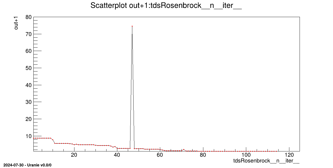 Graph of the macro "optimizeFunctionRosenbrockNewInputOutput.py"