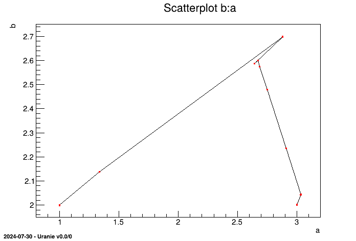 Evolution of searched parameters a and b throw iterations