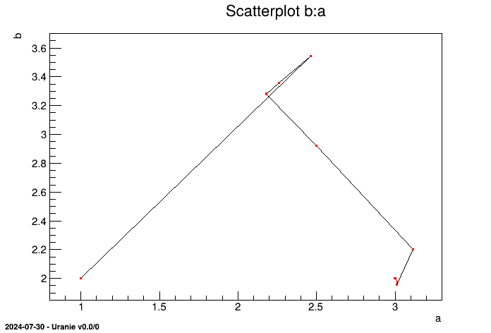 Evolution of searched parameters a and b throw iterations