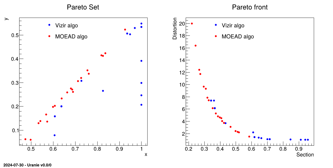 Comparison of two Pareto sets (left) and fronts (right) from vizir (blue) and MOEAD (ref) when the hollow bar case is studied with very low number of points, i.e. about 20 (simulating higher dimensions).