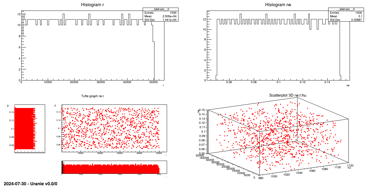 Graph of the macro "samplingFlowrate.C"