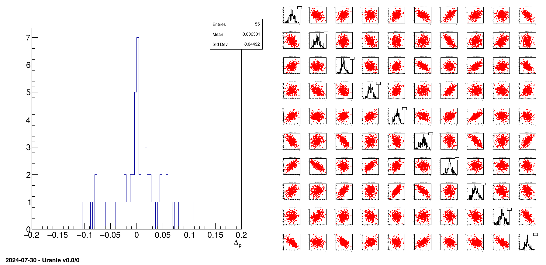 Graph of the macro "samplerSingularCorrelationCase.C"