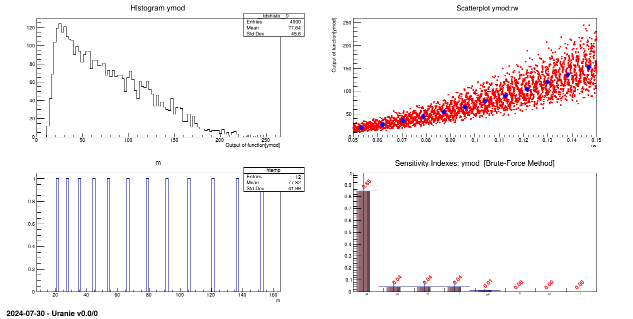 Graph of the macro "sensitivityBrutForceMethodFlowrate.py"