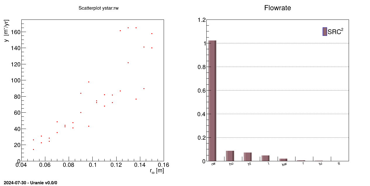 Graph of the macro "sensitivityDataBaseFlowrate.C"