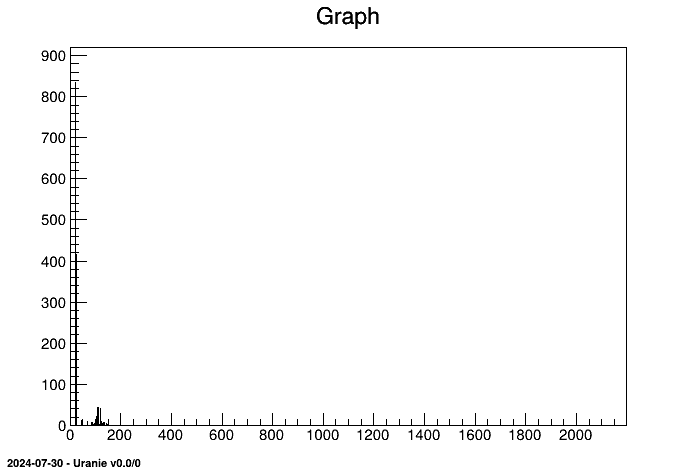 Graph of the macro "sensitivityFASTFunctionFlowrate.C"