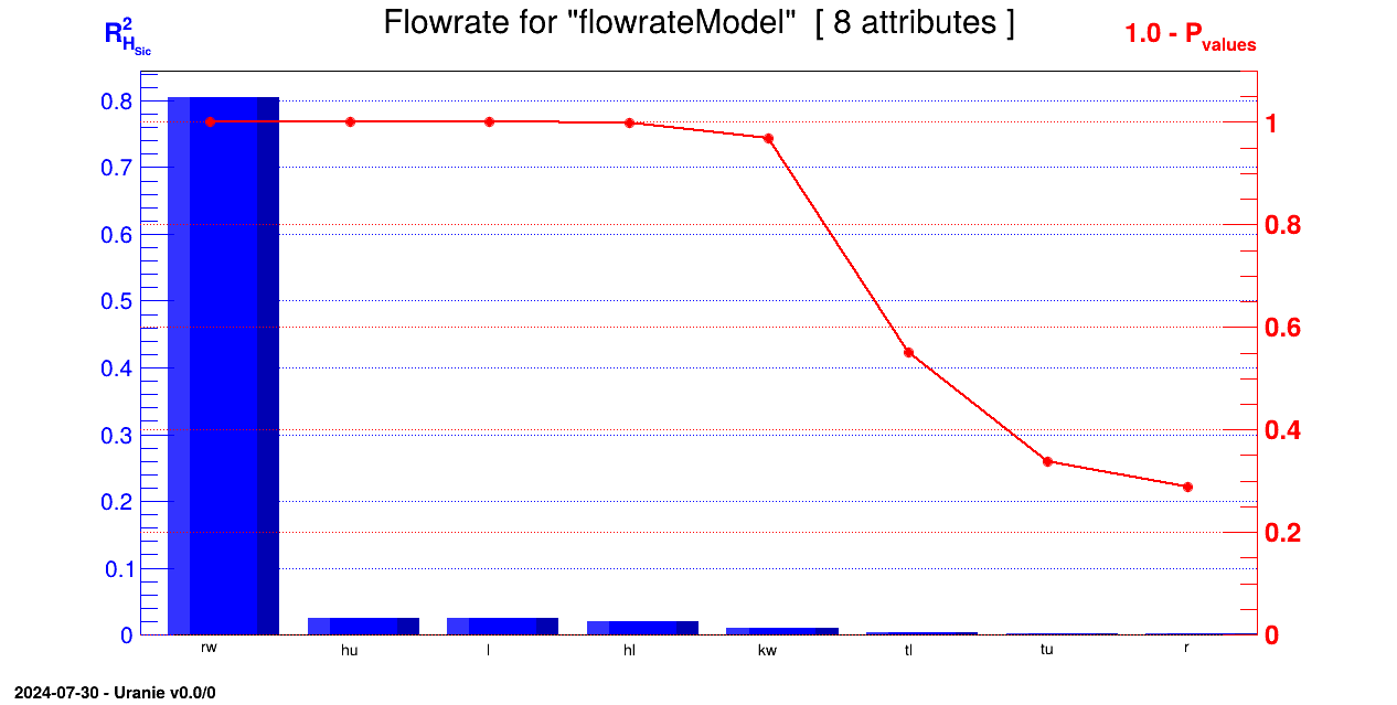 Graph of the macro "sensitivityHSICFunctionFlowrate.py"