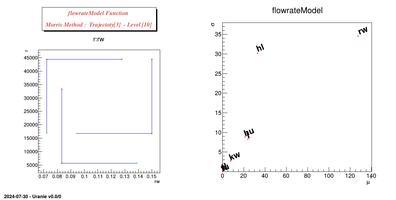 Graph of the macro "sensitivityMorrisFunctionFlowrate.C"