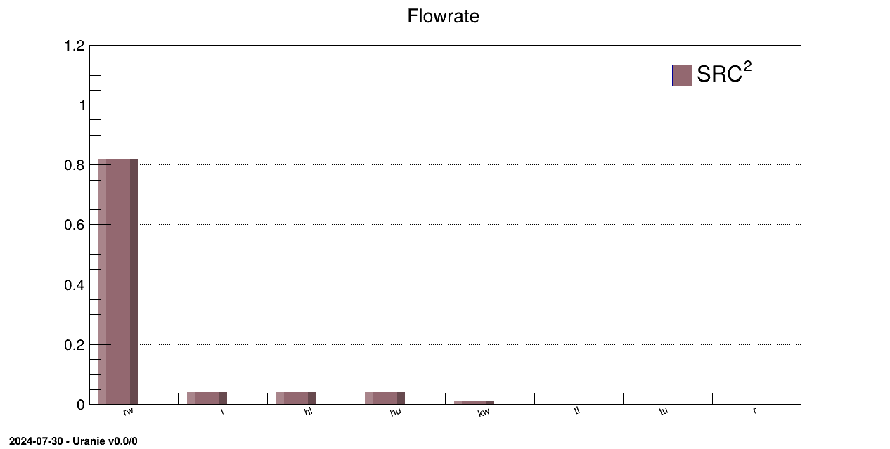 Graph of the macro "sensitivityRegressionFunctionFlowrate.py"