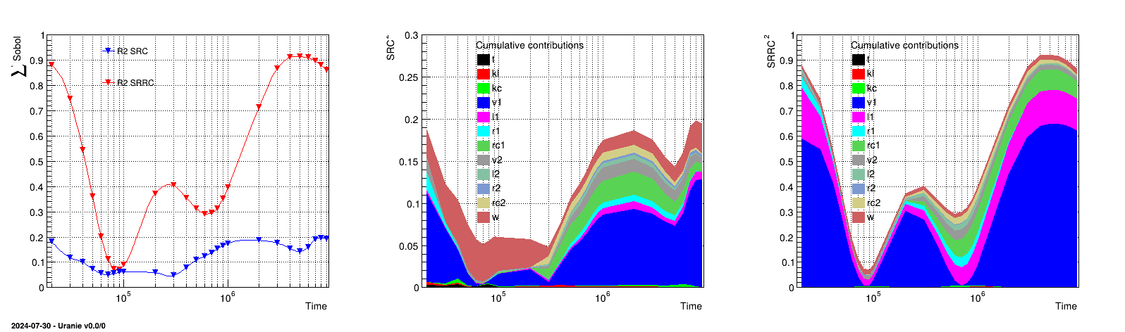 Graph of the macro "sensitivityRegressionLeveLE.py"