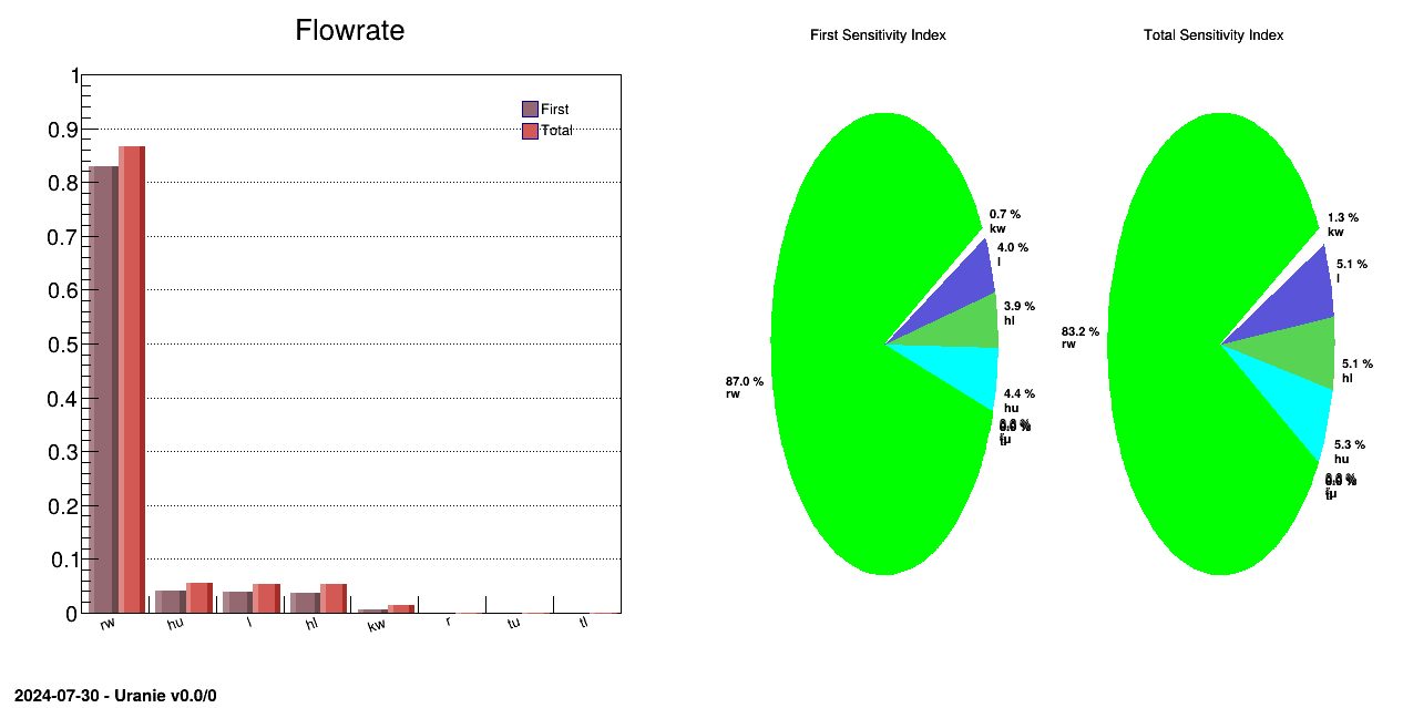 Graph of the macro "sensitivitySobolFunctionFlowrate.C"