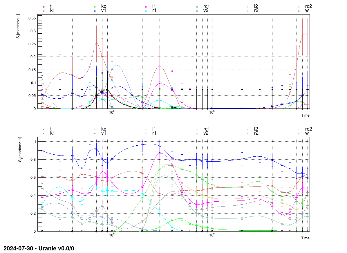 Graph of the macro "sensitivitySobolLeveLE.py"