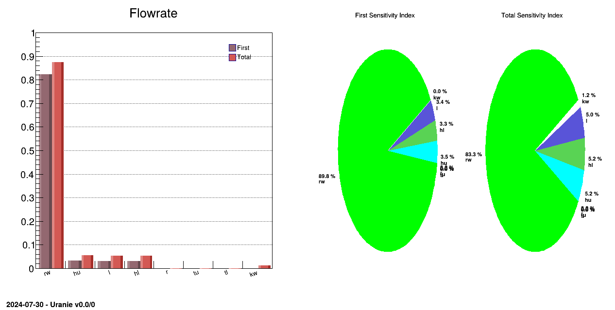 Graph of the macro "sensitivitySobolLoadFile.C"