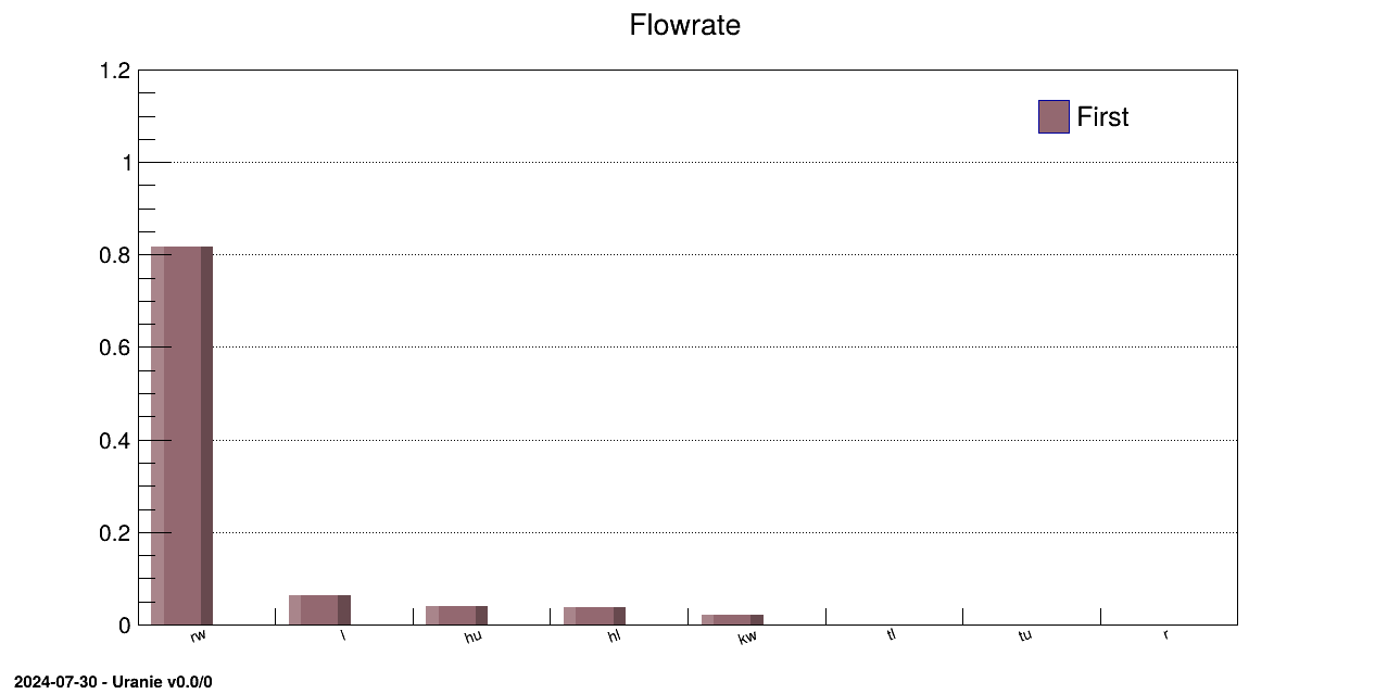 Graph of the macro "sensitivitySobolRankFunctionFlowrate.C"