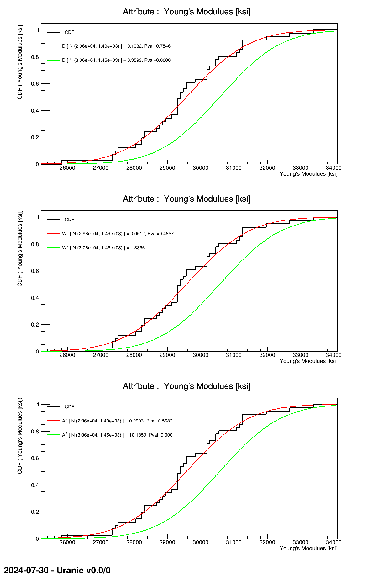 Graph of the macro macro "uncertModelerTestsYoungsModulus.py"