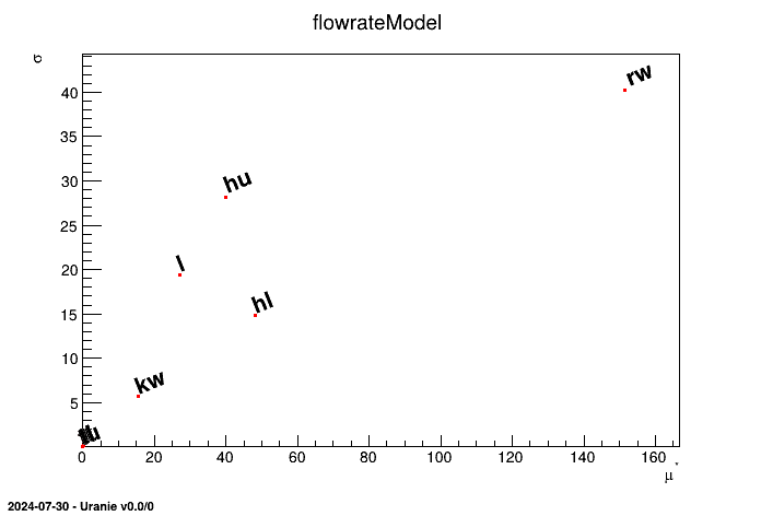 Morris screening indices