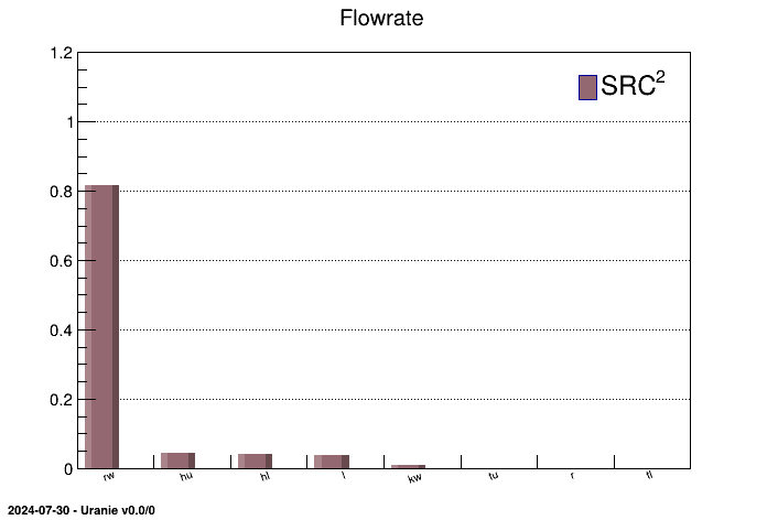 Histogram of SRC coefficients