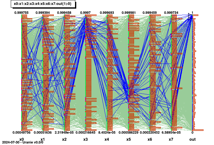 Graphs of "CobWeb" type between the 8 uniformly-distributed inputs and the output of a given problem.