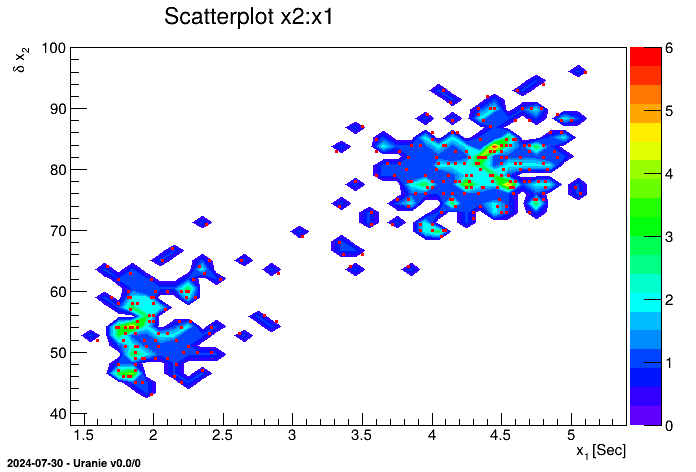 Scatterplot between attributes x1 and x2 of the TDataServer geyser.