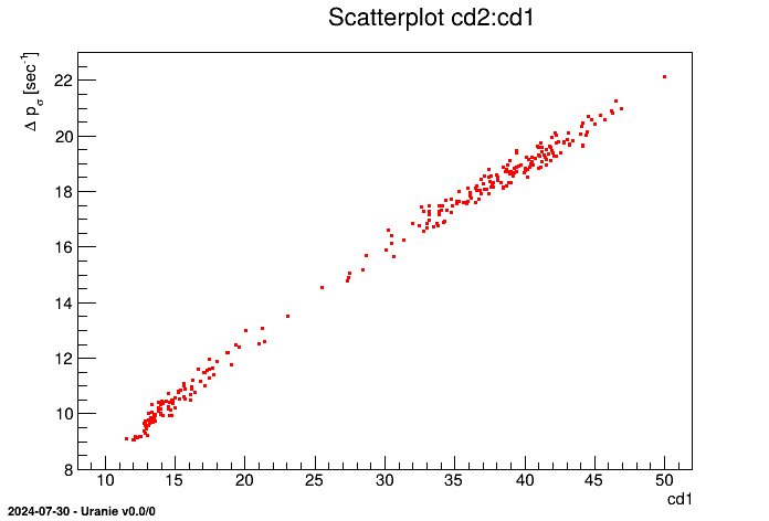 Scatterplot of added attributes