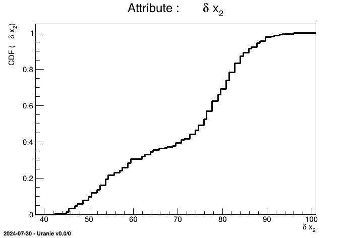 CDF graph of attribute x2 of the TDataServer geyser