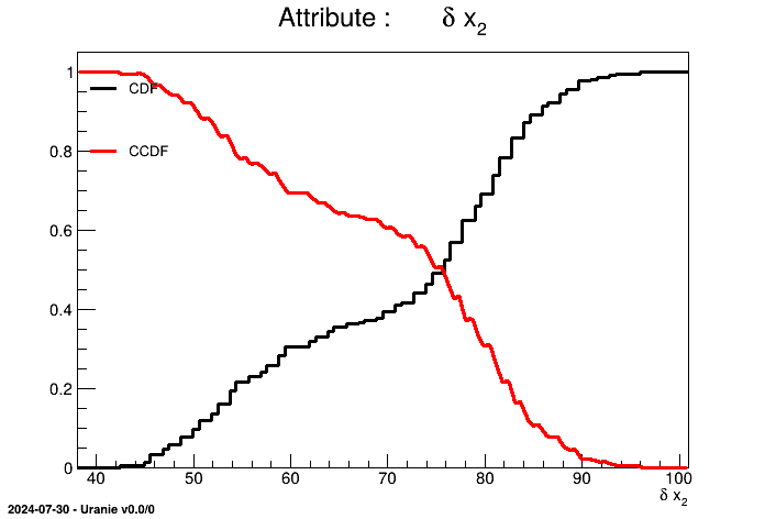 Graphs CDF+CCDF of the attribute x2 of the TDataServer geyser